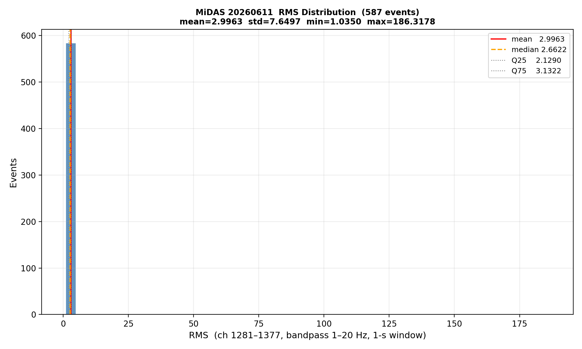 RMS histogram