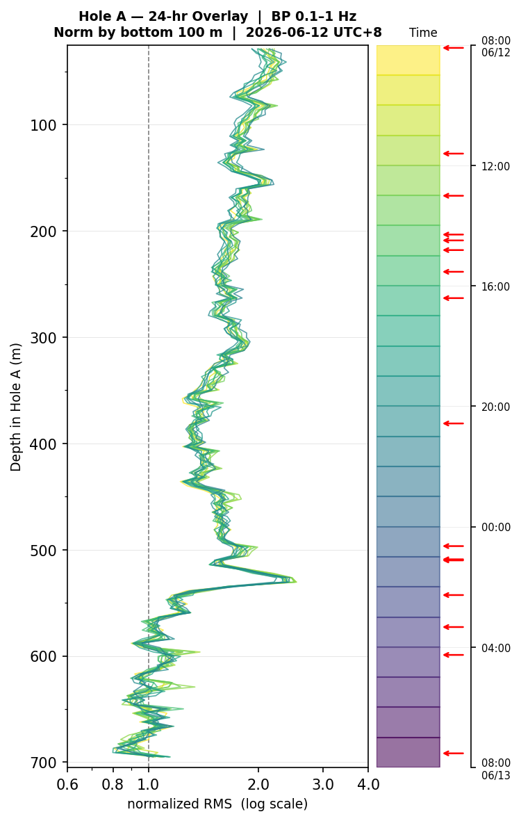 Depth RMS overlay