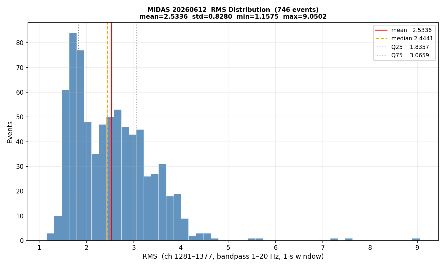 RMS histogram