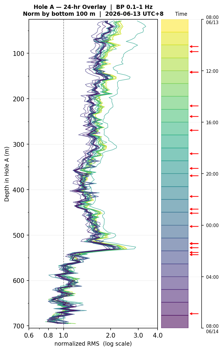 Depth RMS overlay