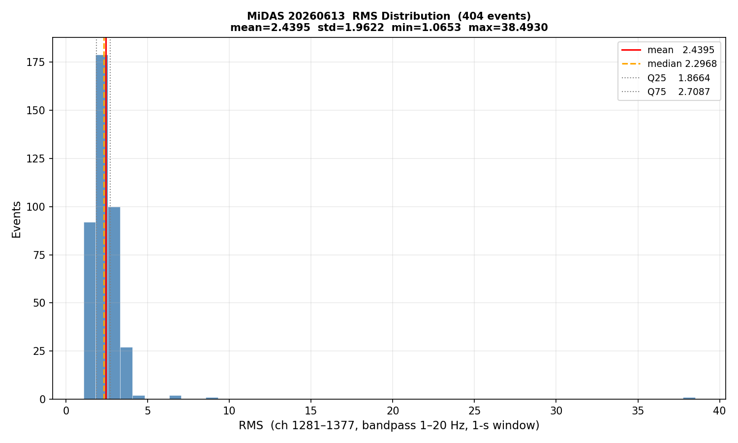RMS histogram