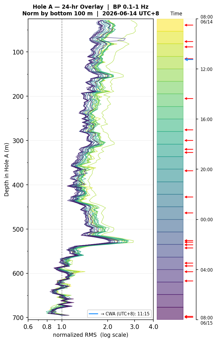 Depth RMS overlay
