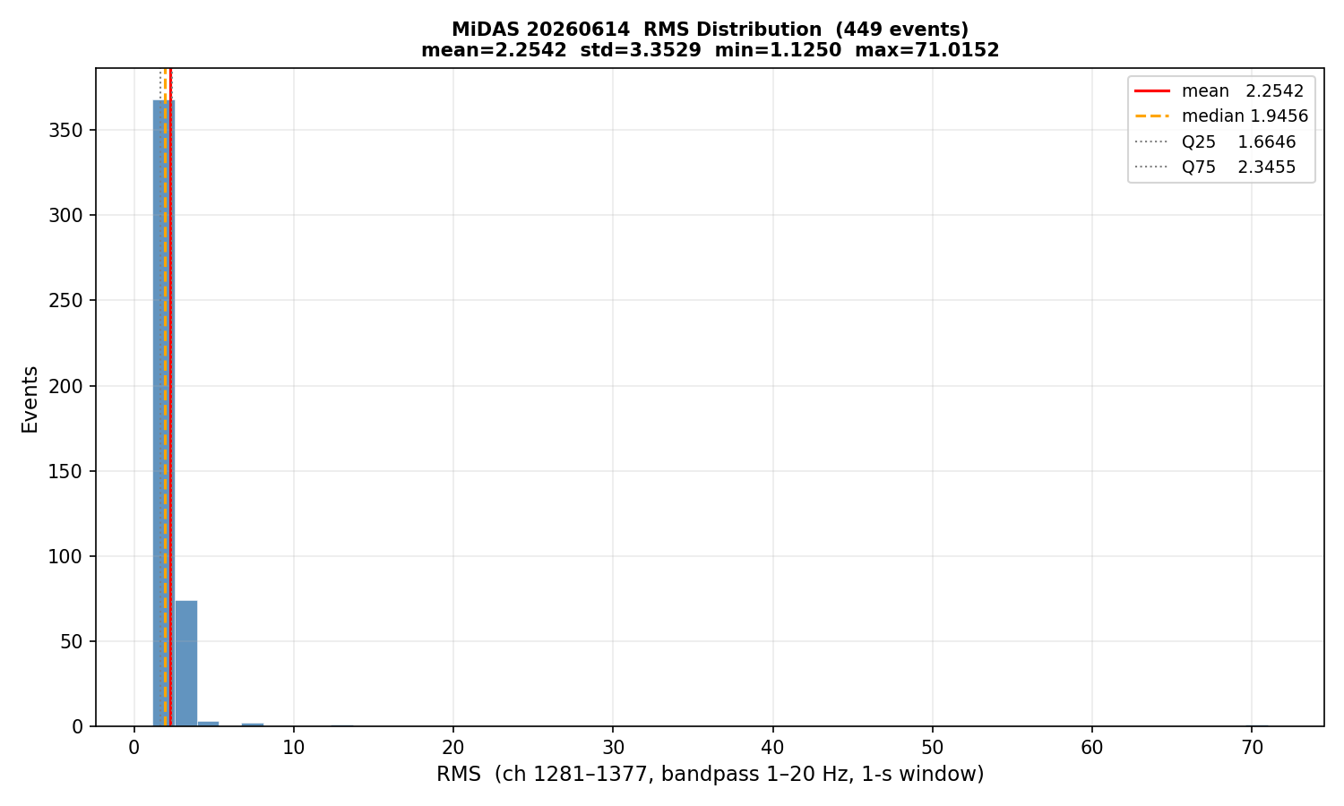 RMS histogram