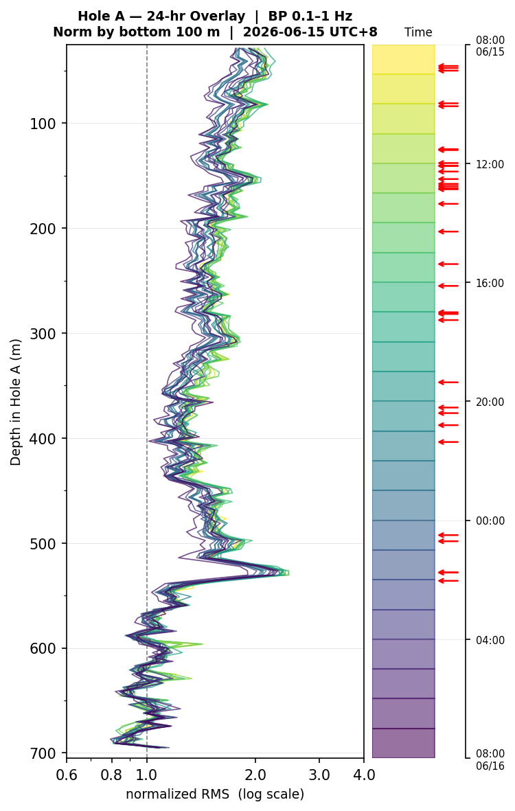 Depth RMS overlay