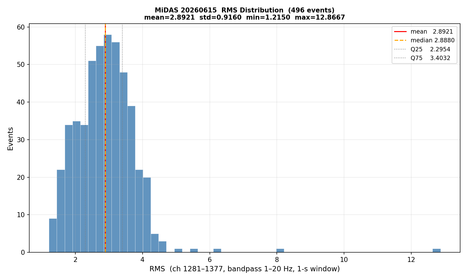 RMS histogram