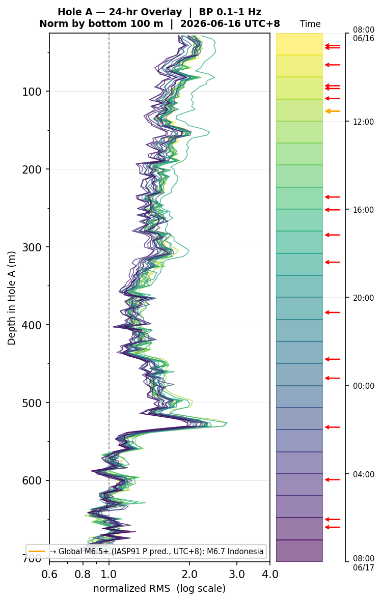 Depth RMS overlay (Hole A)