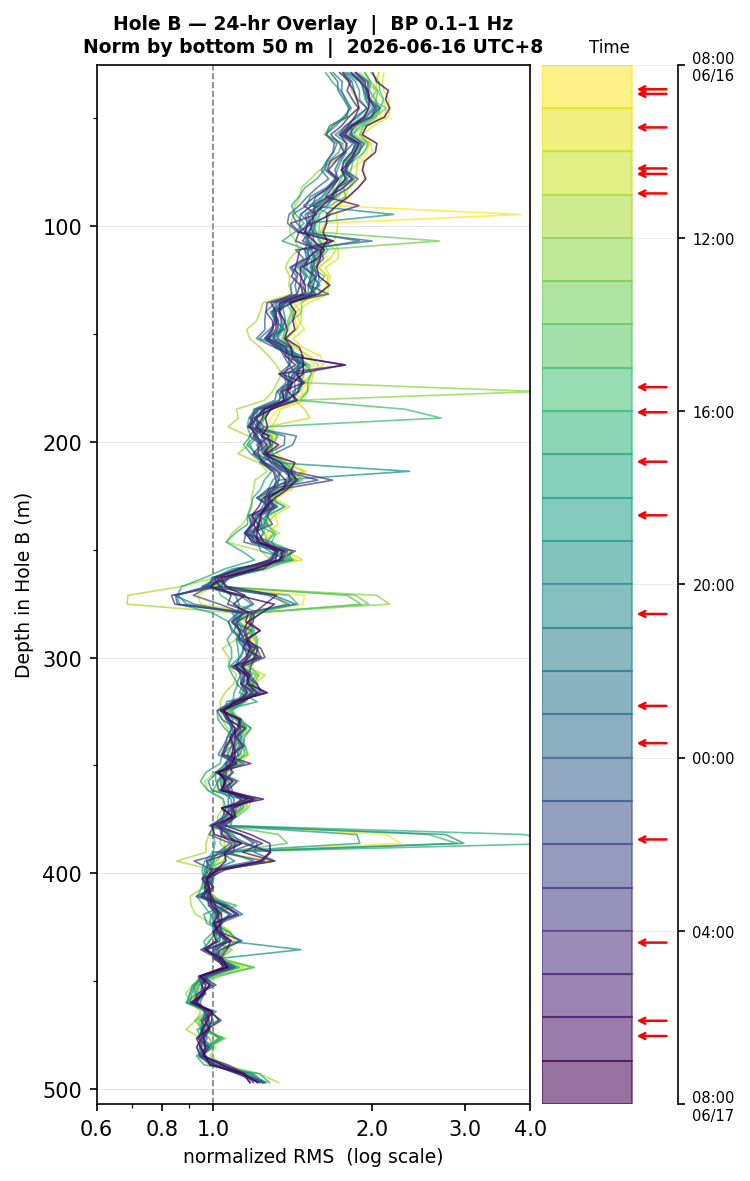 Depth RMS overlay (Hole B)