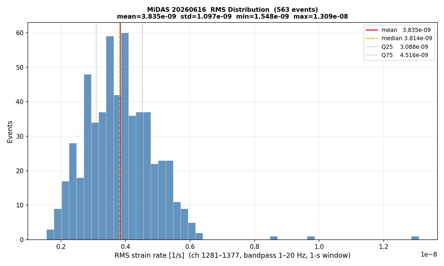 RMS histogram (all events)