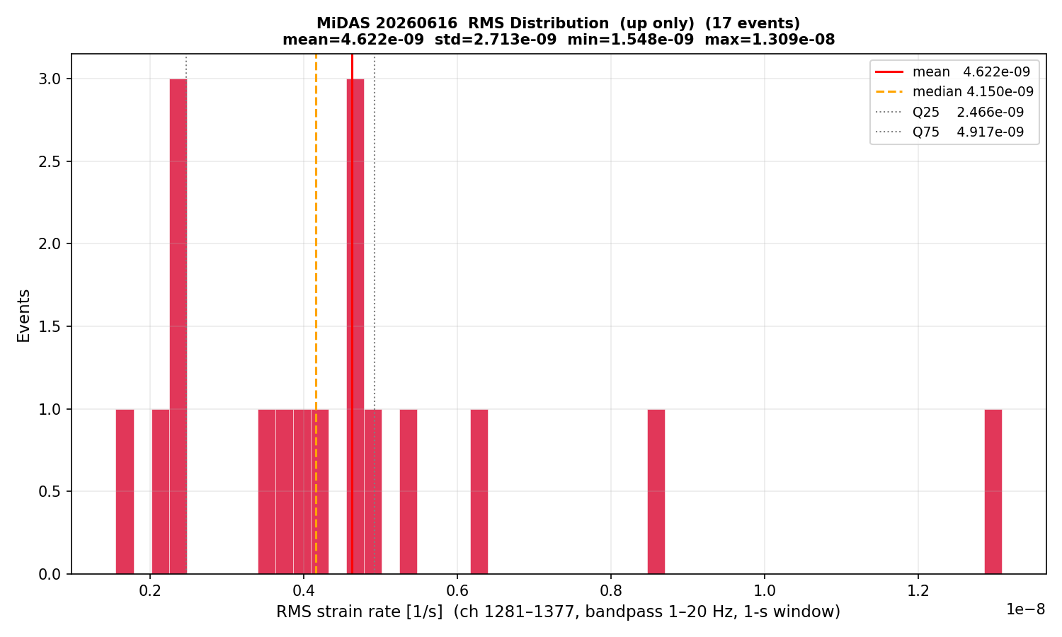 RMS histogram (up events only)