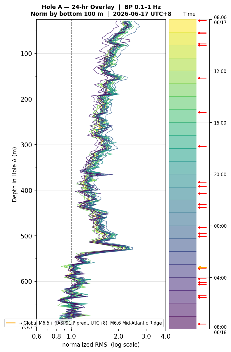 Depth RMS overlay (Hole A)