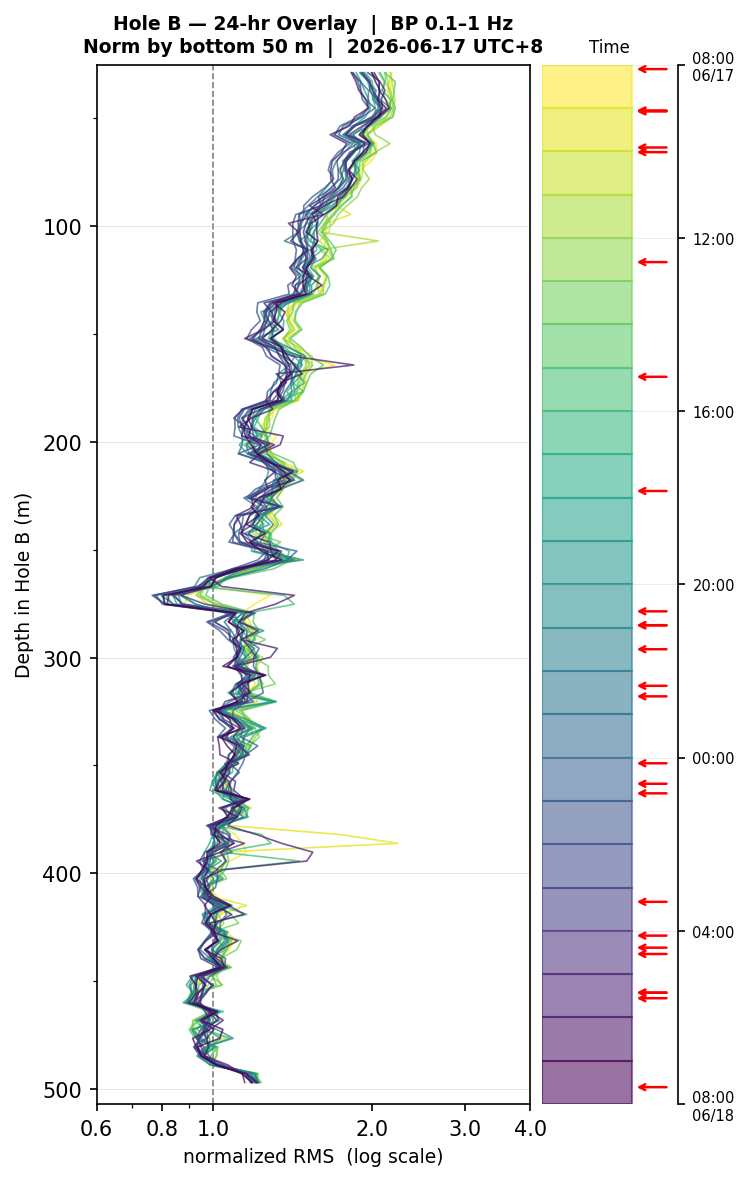 Depth RMS overlay (Hole B)