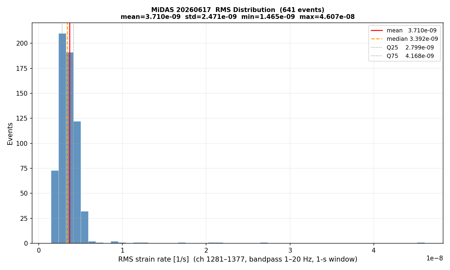 RMS histogram (all events)