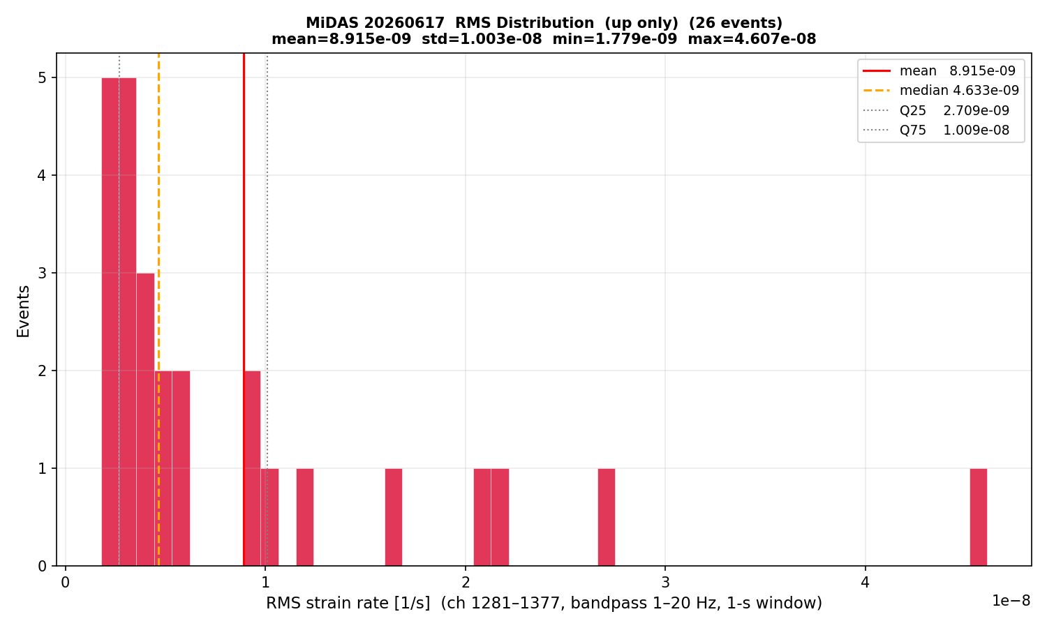 RMS histogram (up events only)