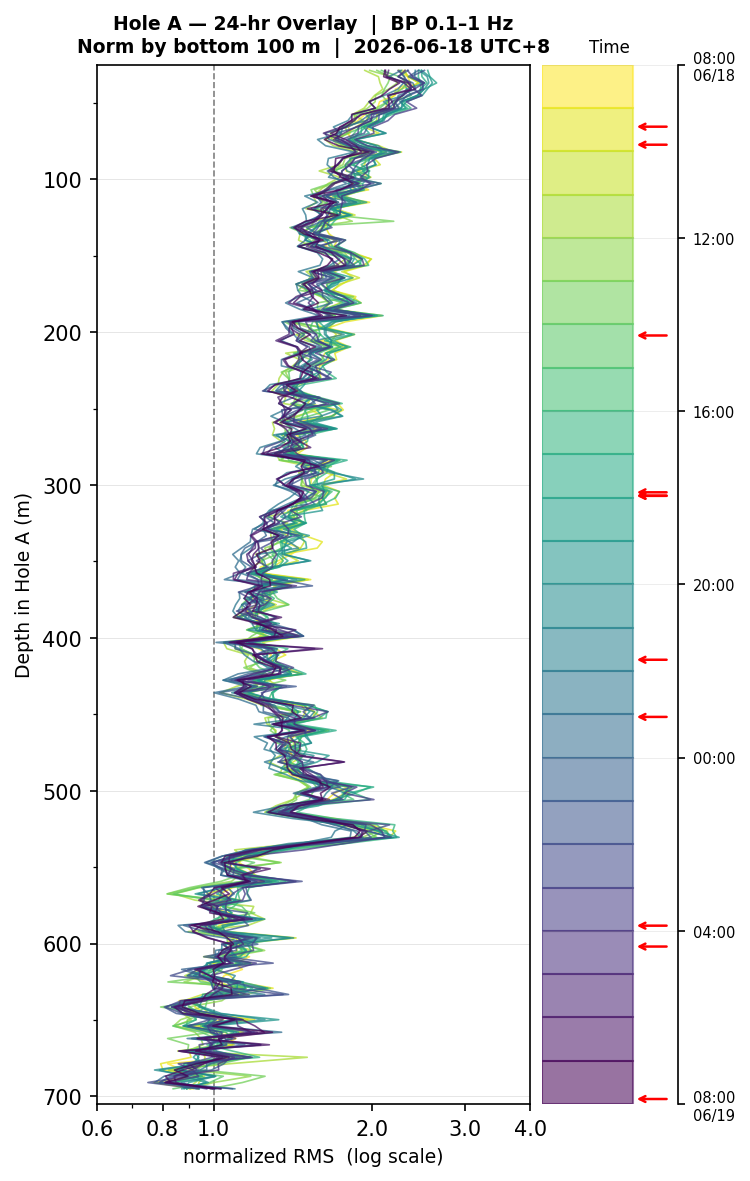 Depth RMS overlay