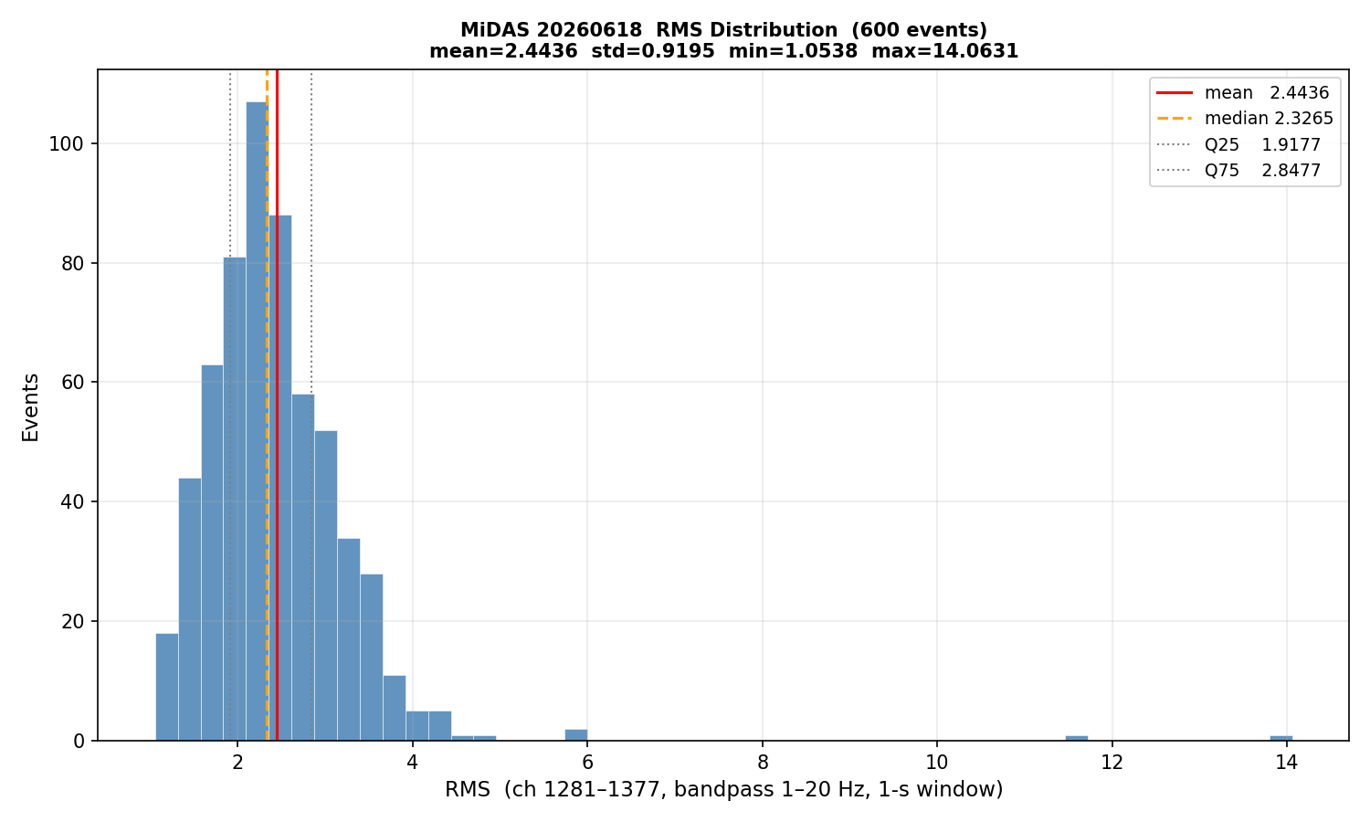 RMS histogram