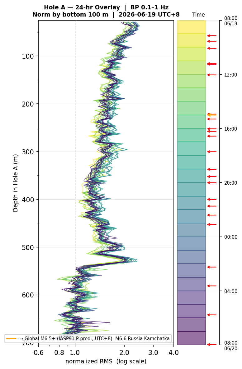 Depth RMS overlay (Hole A)