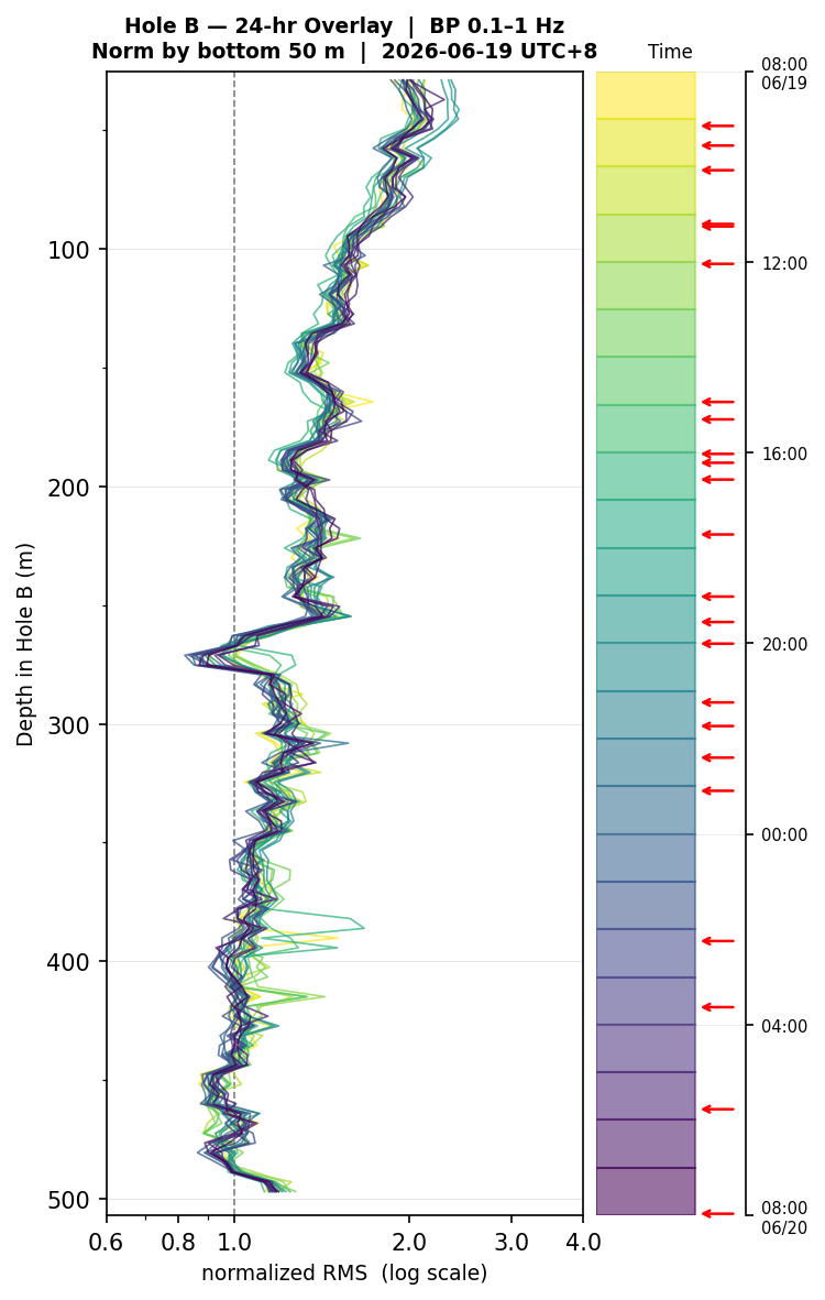 Depth RMS overlay (Hole B)