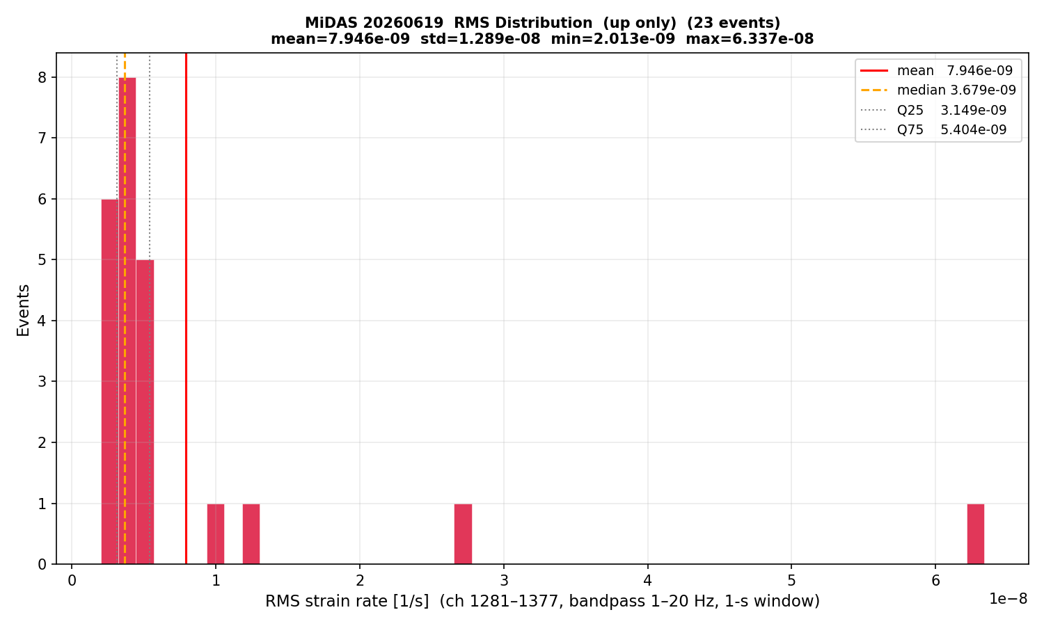 RMS histogram (up events only)