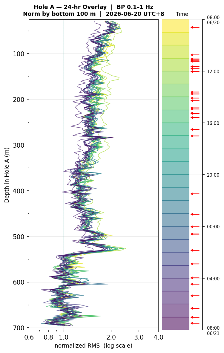 Depth RMS overlay