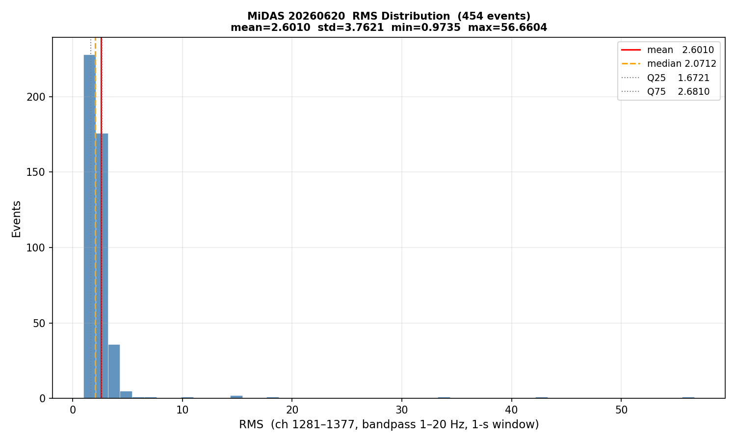 RMS histogram