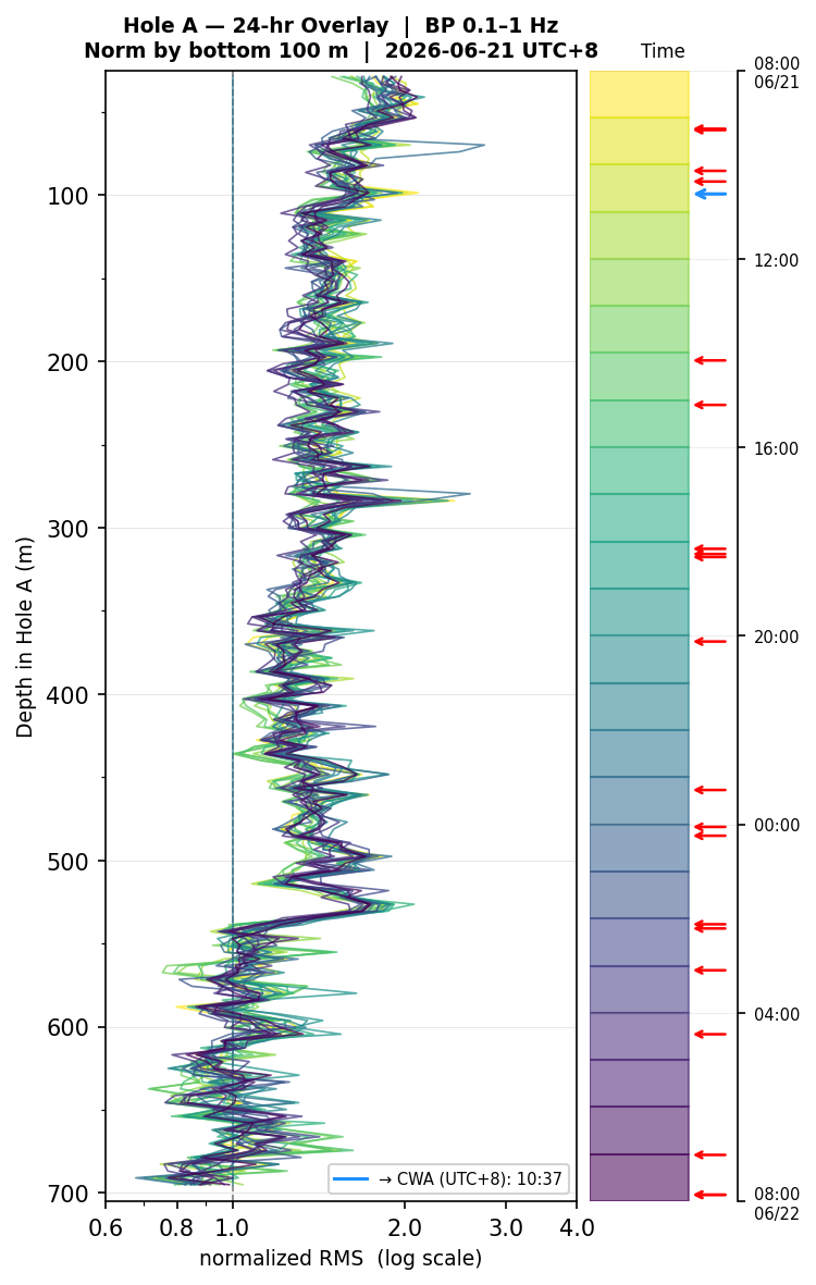 Depth RMS overlay