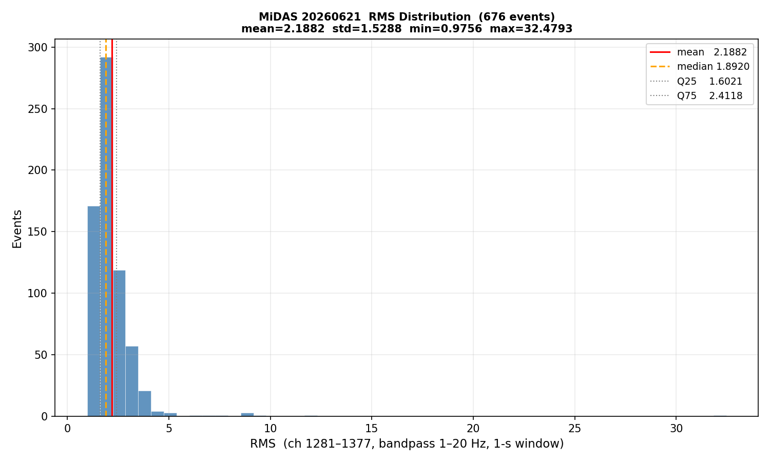 RMS histogram