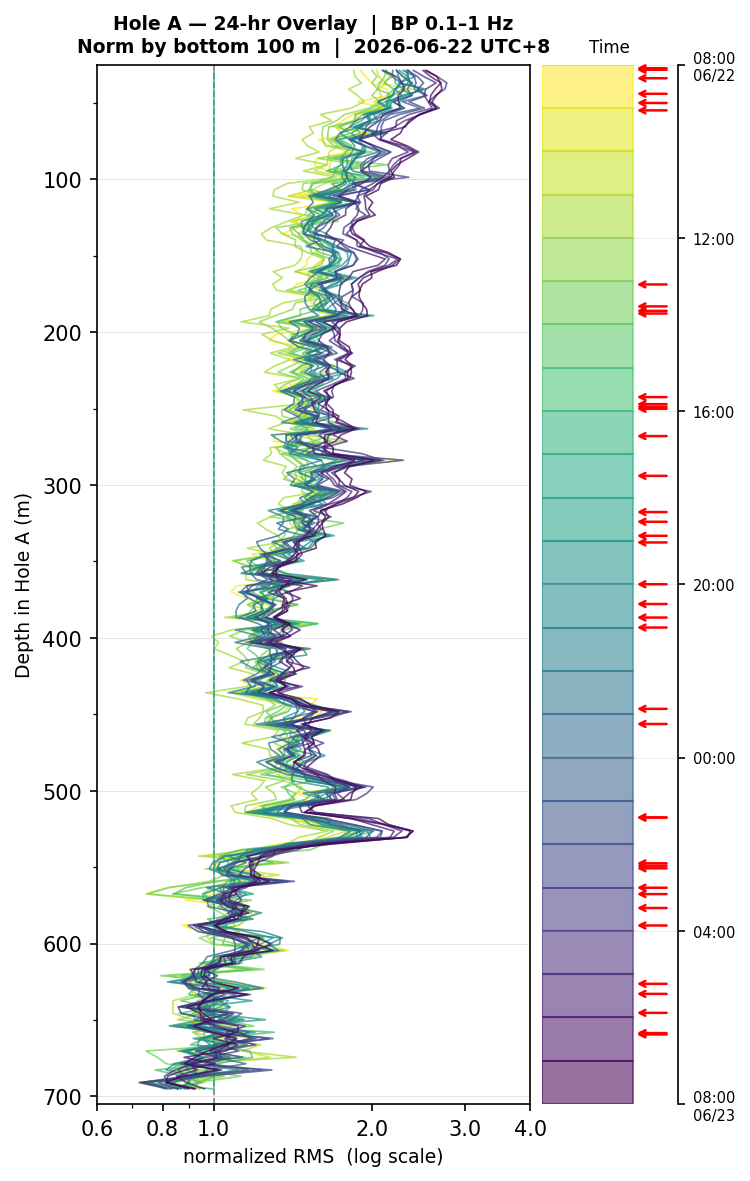 Depth RMS overlay