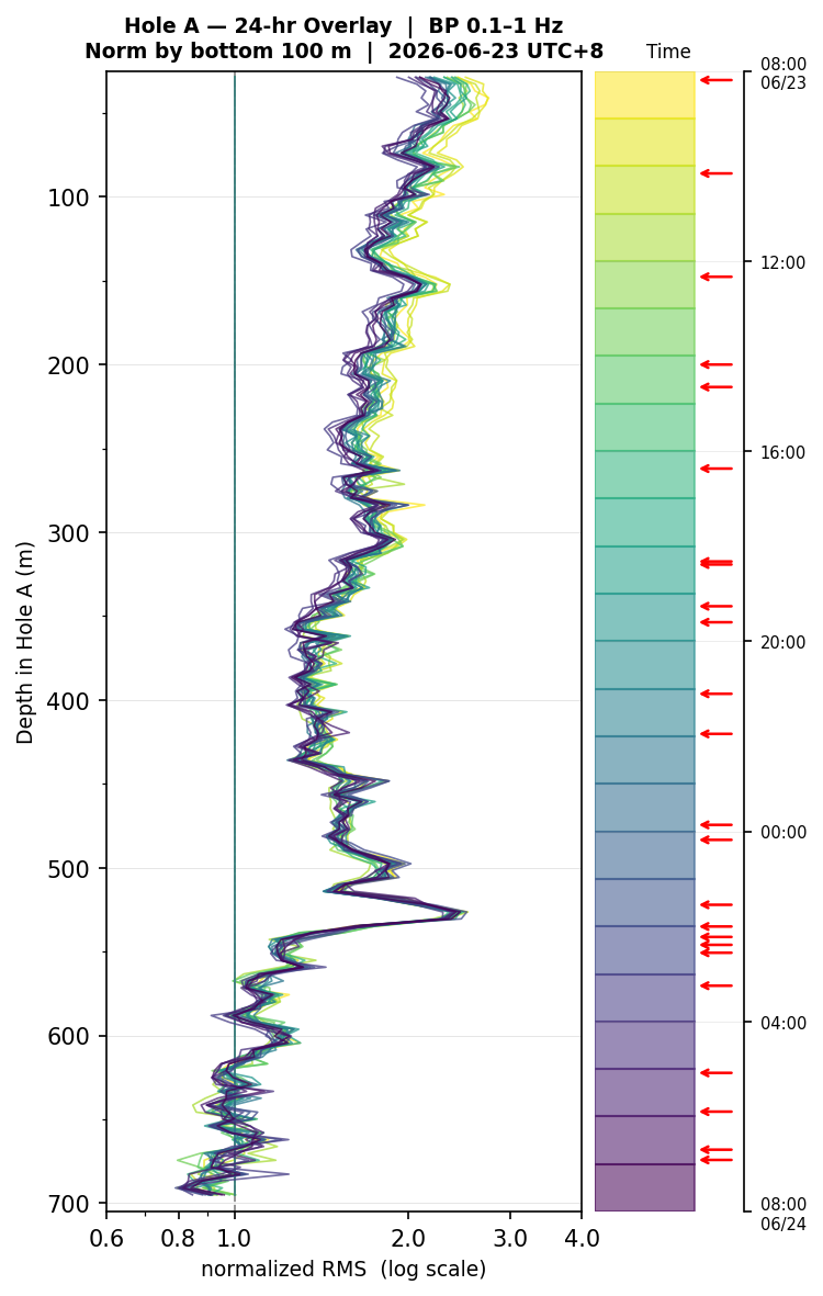 Depth RMS overlay
