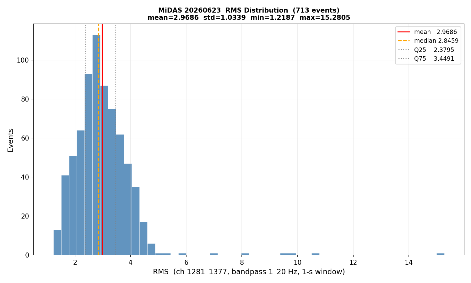 RMS histogram