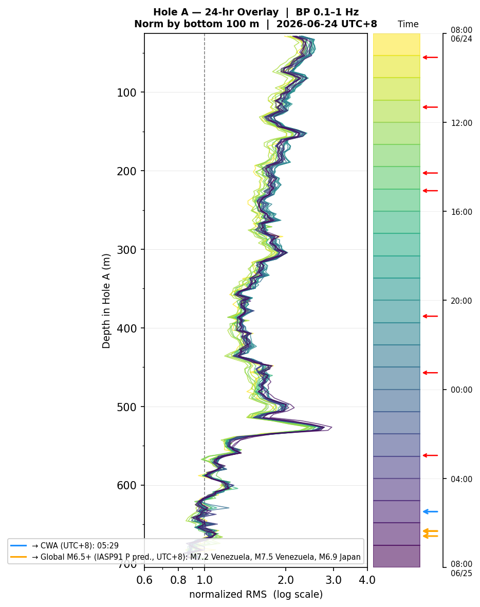 Depth RMS overlay (Hole A)