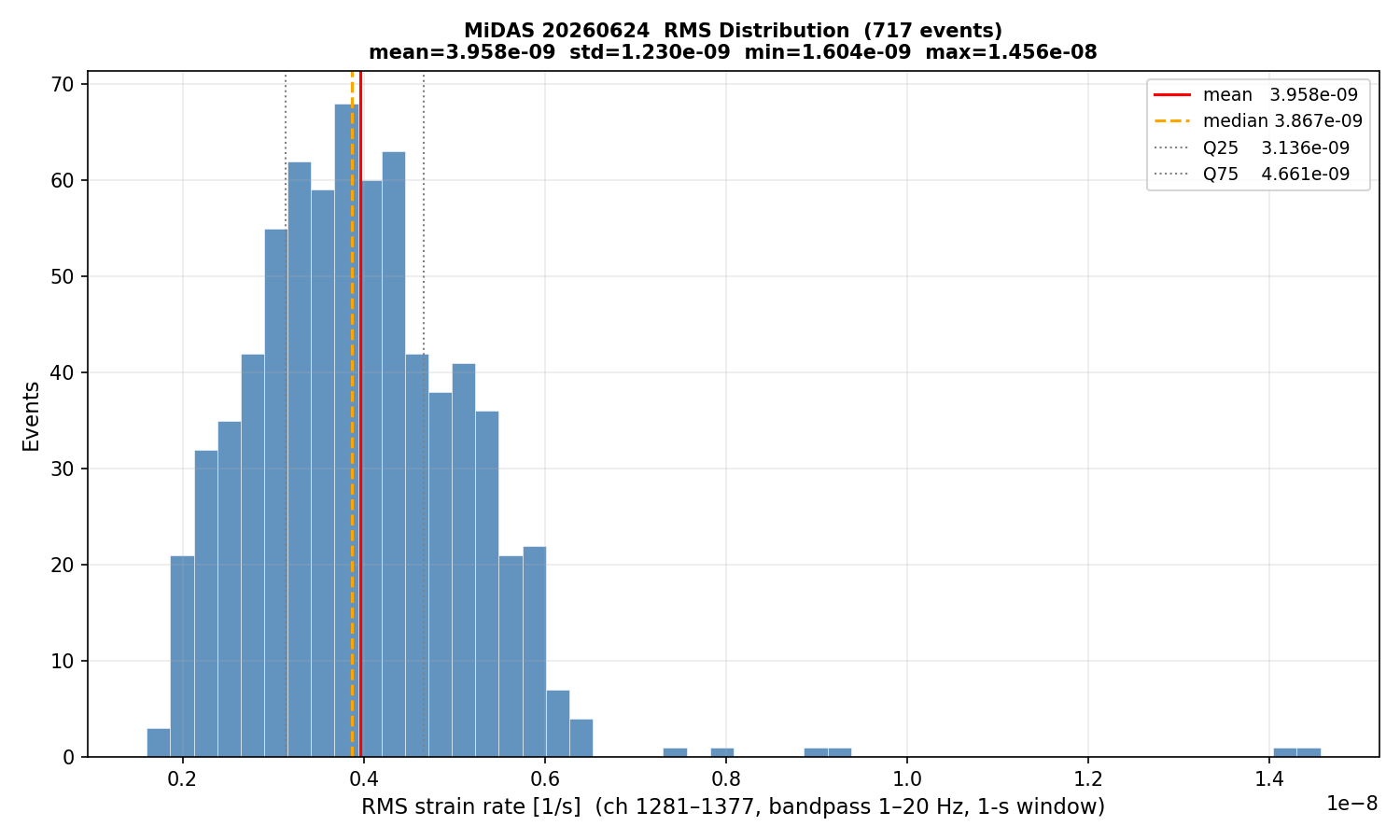 RMS histogram (all events)