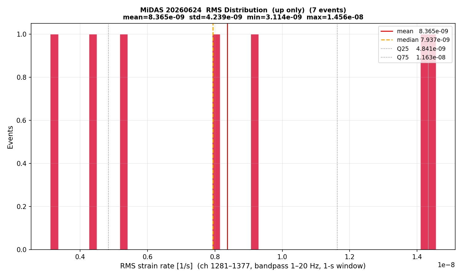 RMS histogram (up events only)
