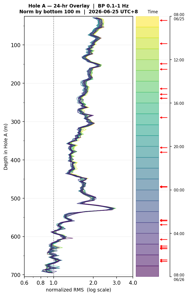 Depth RMS overlay