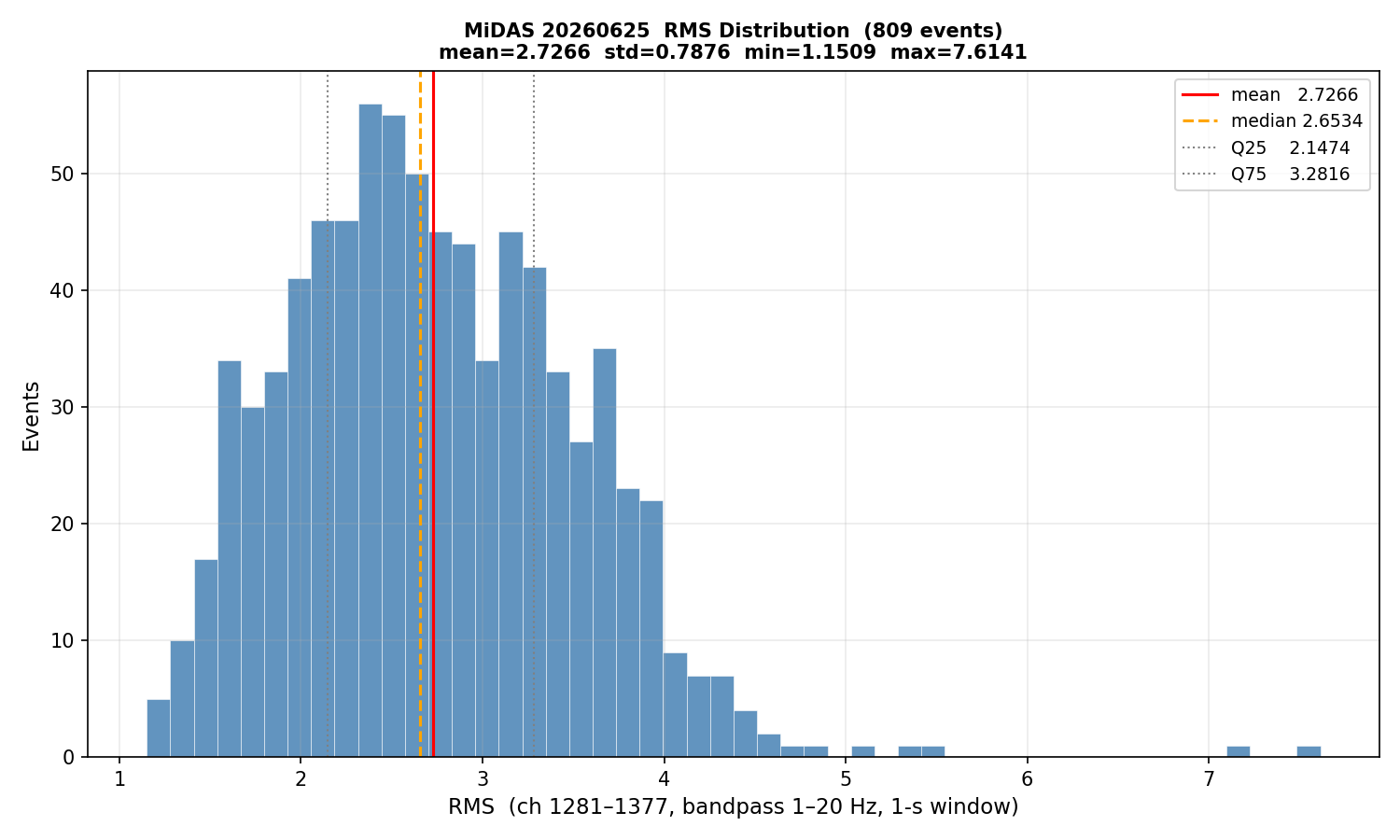 RMS histogram