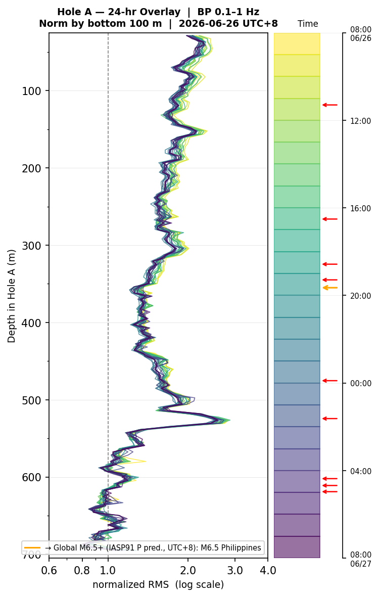 Depth RMS overlay (Hole A)