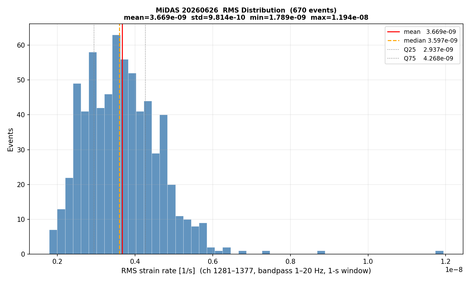 RMS histogram (all events)