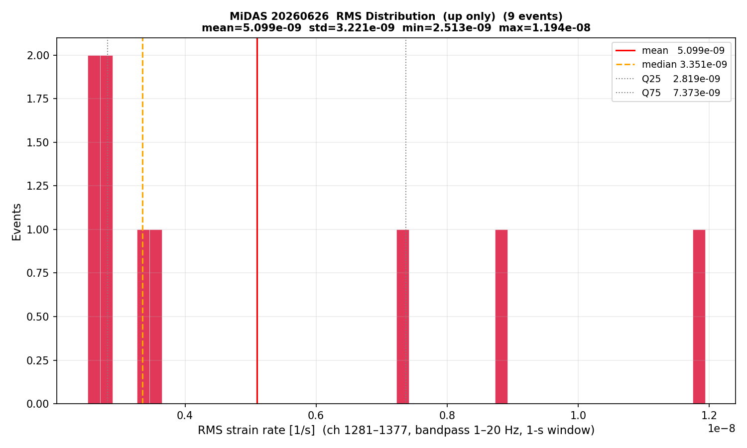 RMS histogram (up events only)