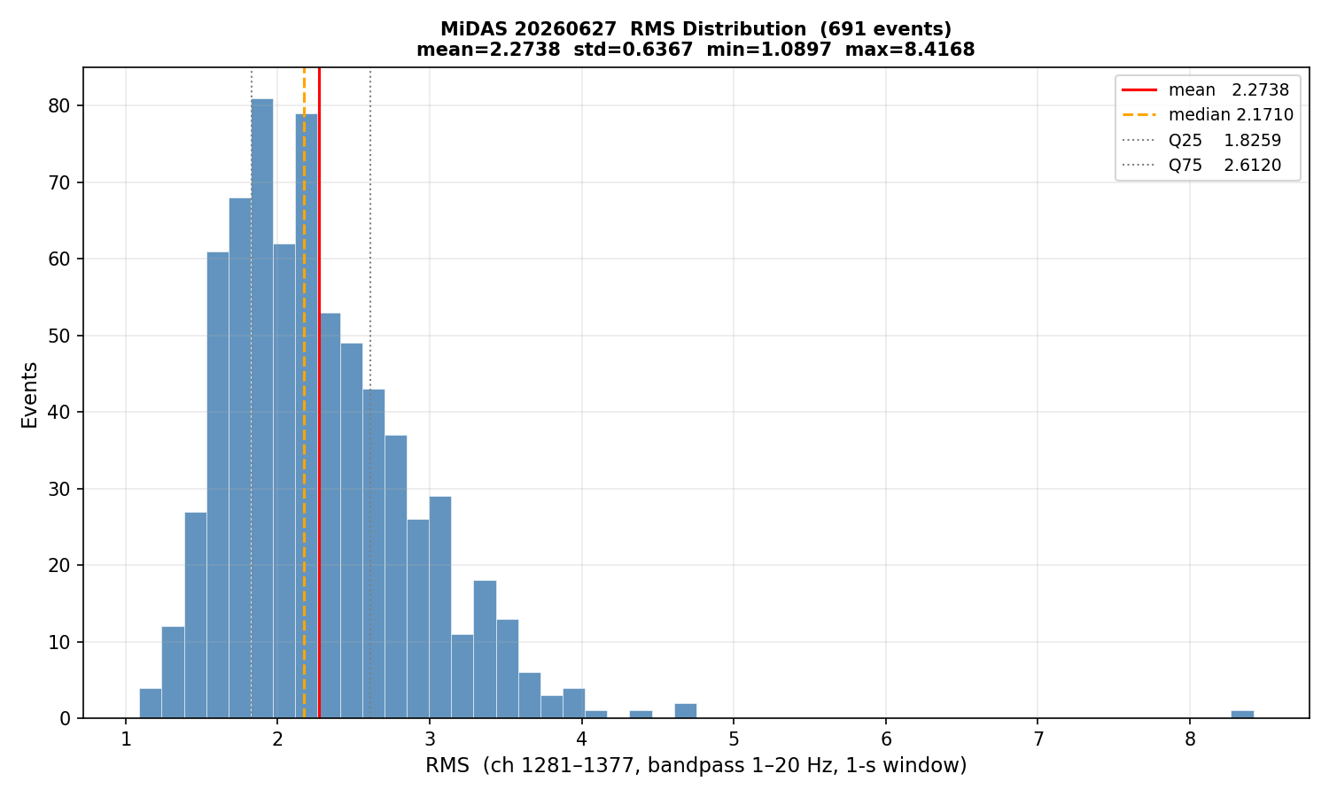 RMS histogram