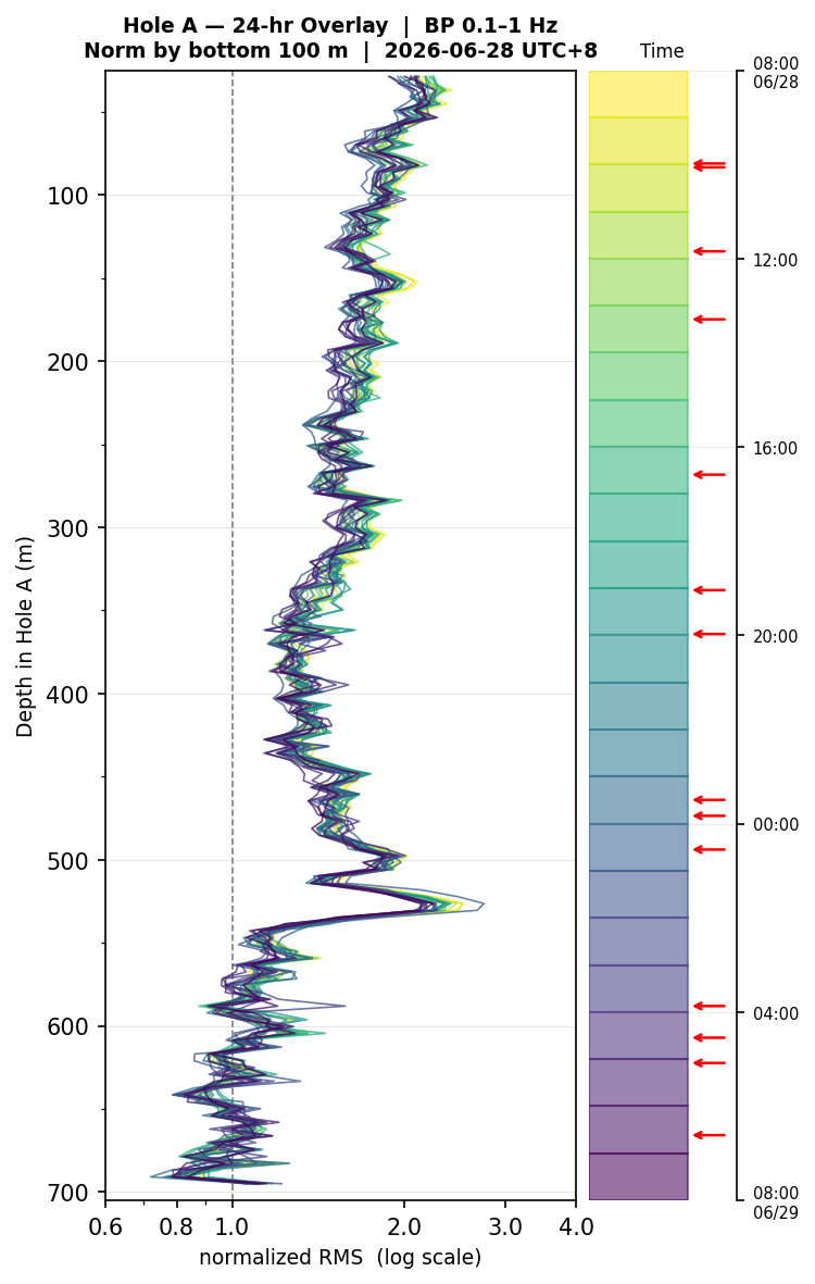 Depth RMS overlay