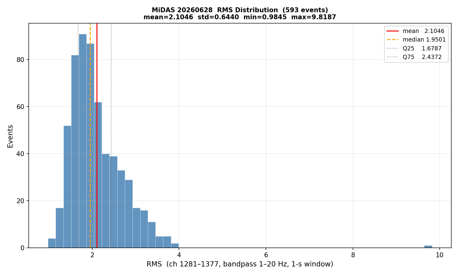 RMS histogram
