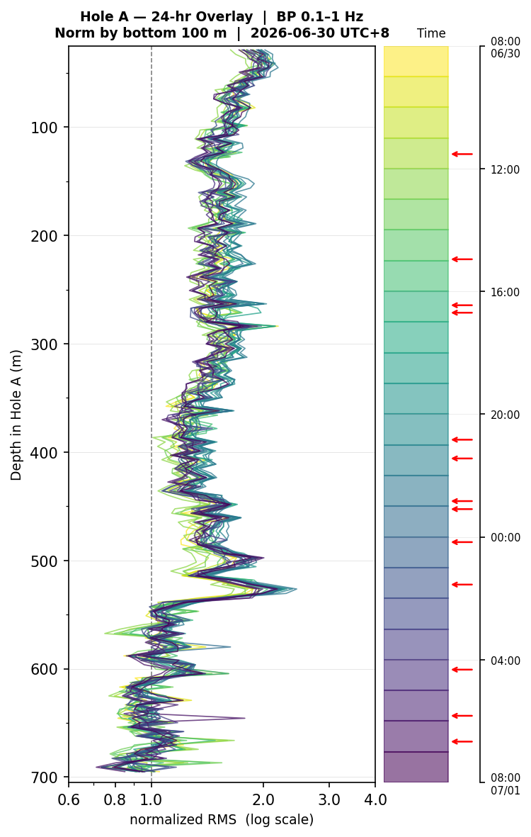 Depth RMS overlay