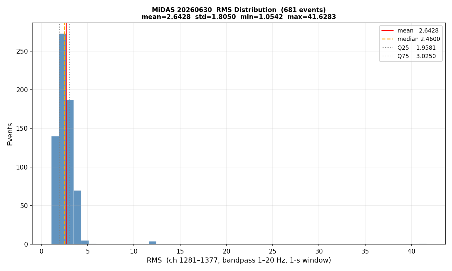 RMS histogram
