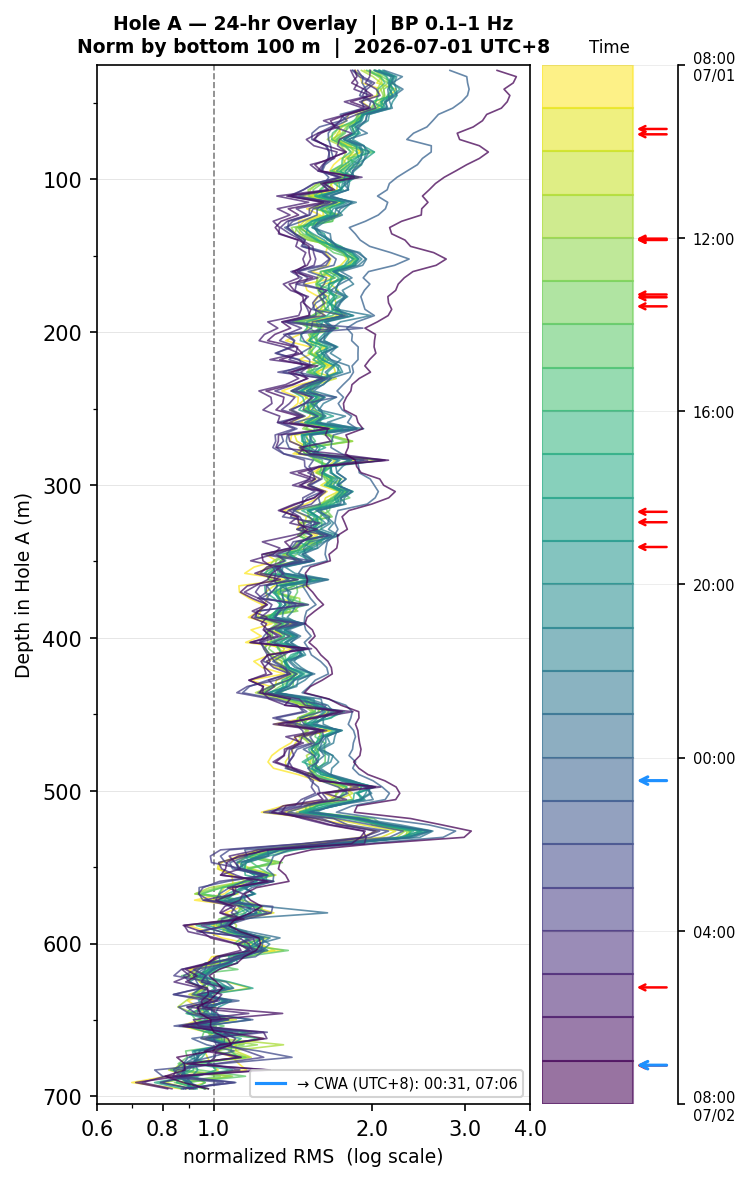 Depth RMS overlay