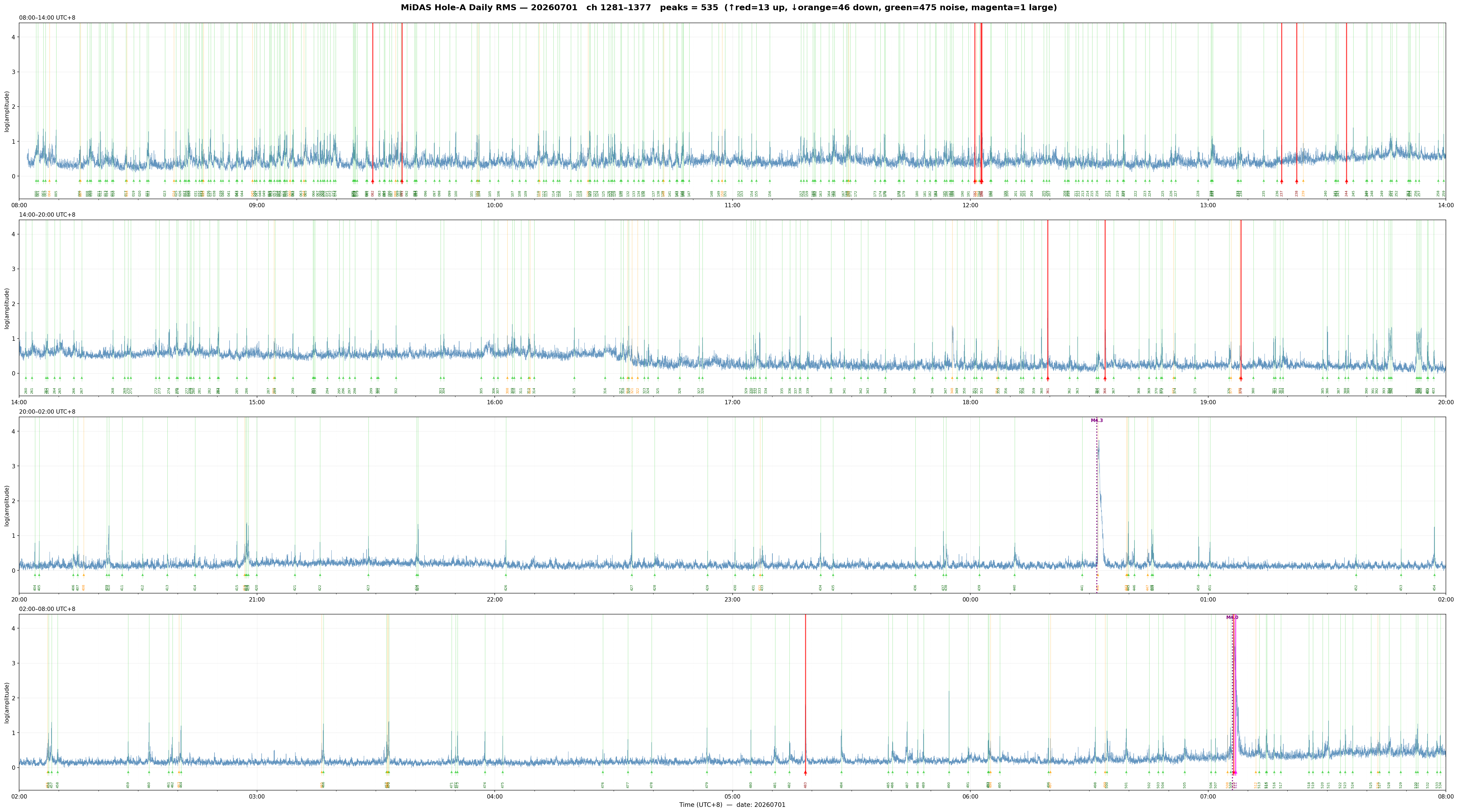 Daily STA/LTA