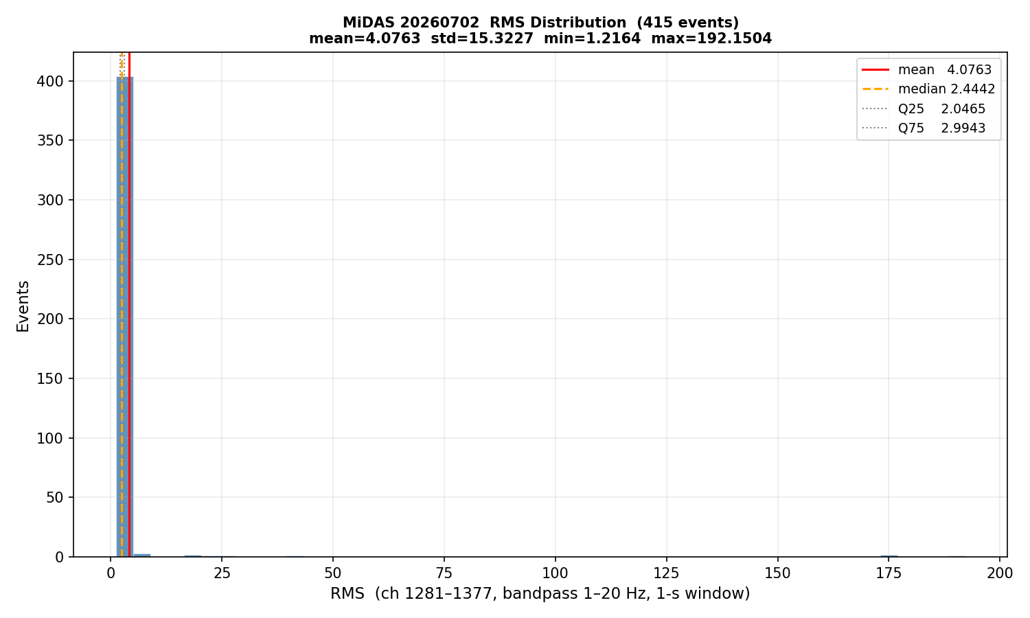 RMS histogram