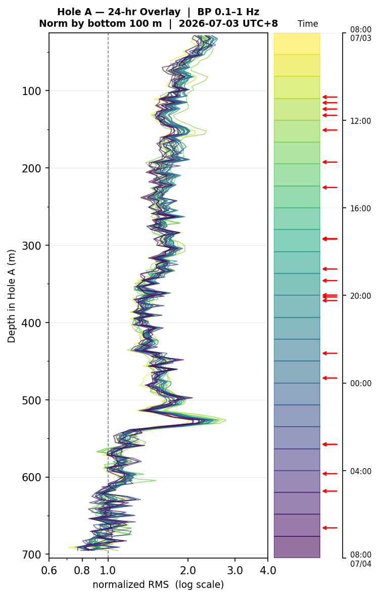 Depth RMS overlay