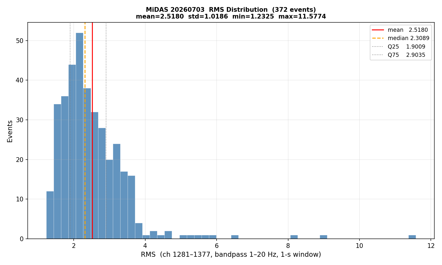 RMS histogram
