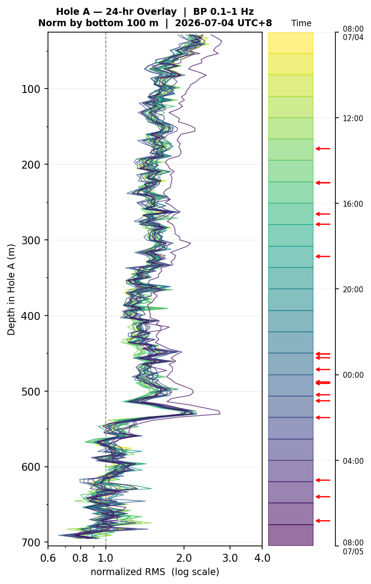 Depth RMS overlay