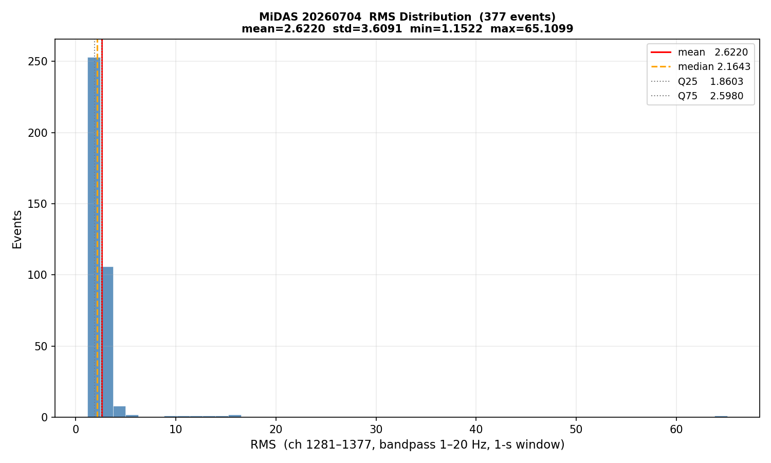 RMS histogram