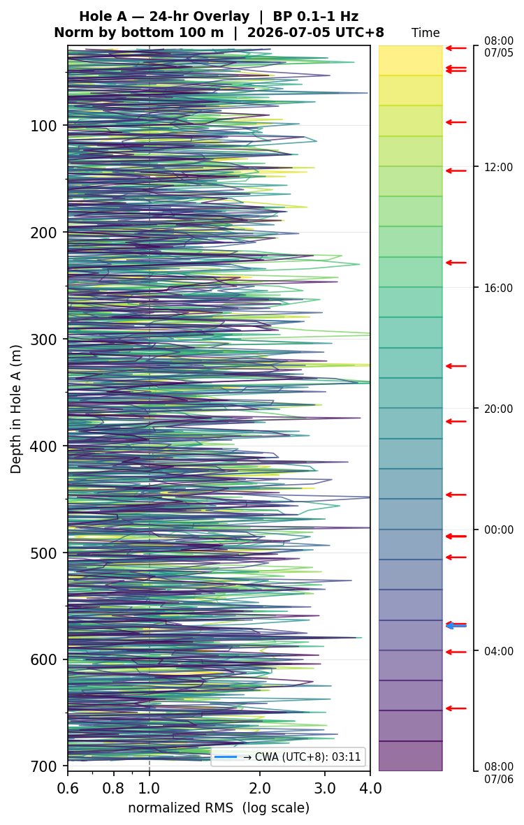 Depth RMS overlay